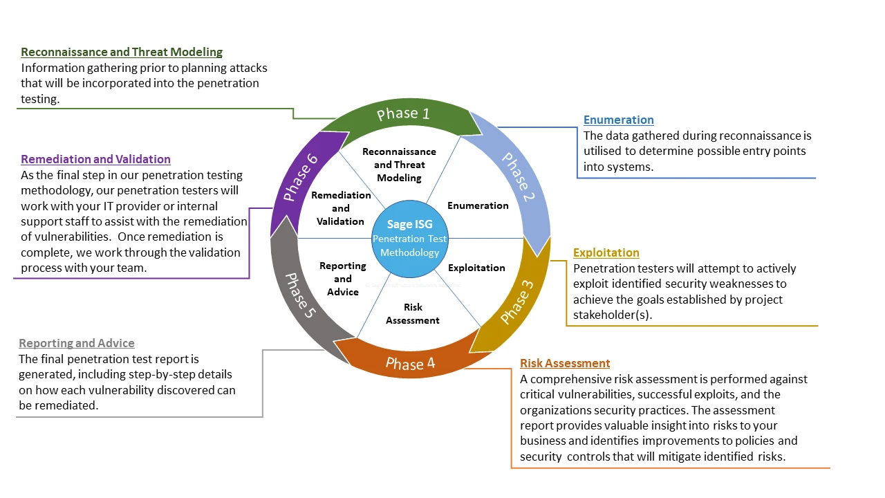 Sage ISG Penetration Testing Methodology